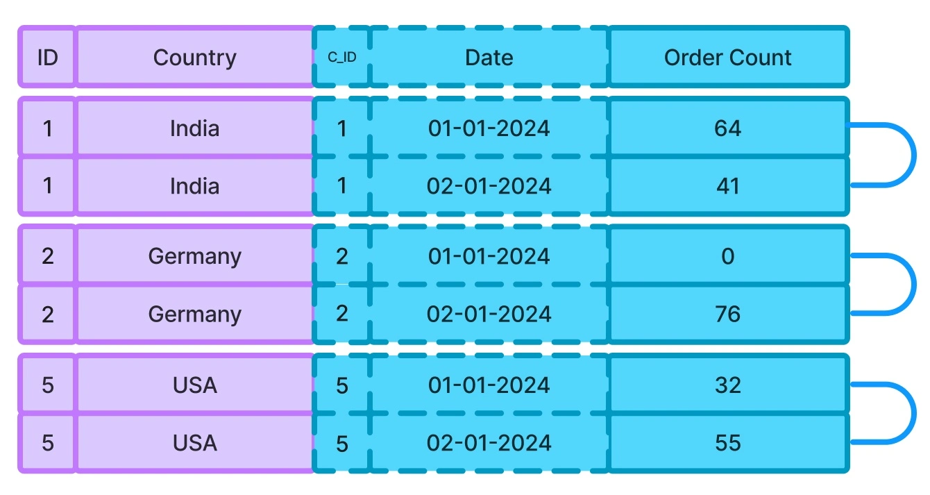 Final output with LIMIT applied